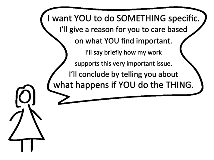 Cartoon drawing of a person and speech bubble saying, I want YOU to do SOMETHING specific. I'll give a reason for you to care based on what YOU find important. I'll say briefly how my work supports this very important issue. I'll conclude by telling you about what happens if YOU do the THING."